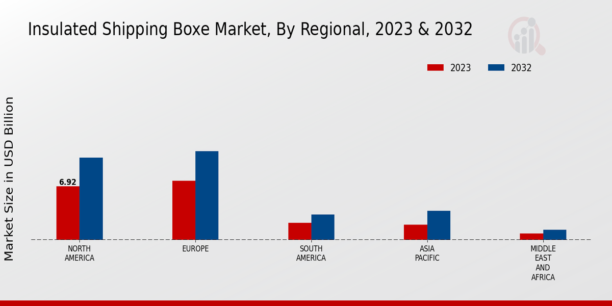 Insulated Shipping Boxes Market Regional Insights  