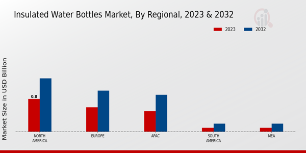 Insulated Water Bottles Market Regional