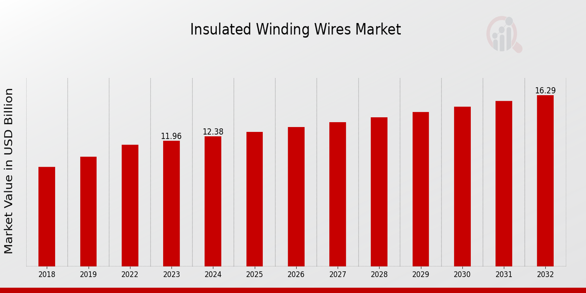  Insulated Winding Wires Market Overview