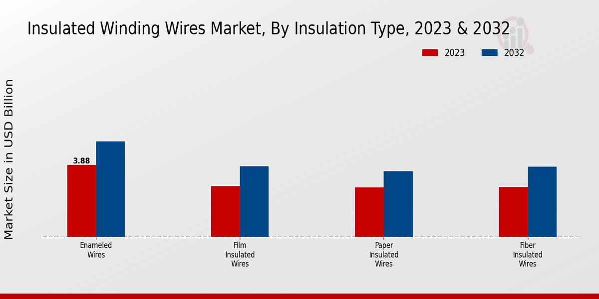 Insulated Winding Wires Market Insulation Type Insights