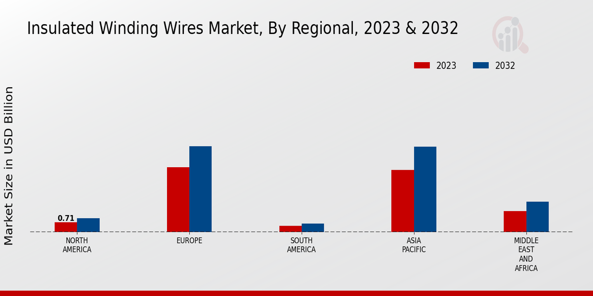 Insulated Winding Wires Market Regional Insights