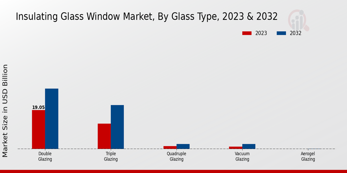 Insulating Glass Window Market Glass Type Insights