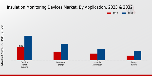 Insulation Monitoring Devices Market Application Insights