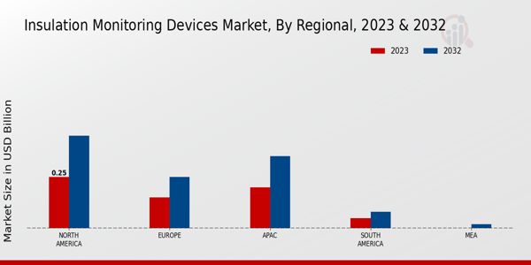 Insulation Monitoring Devices Market Regional Insights