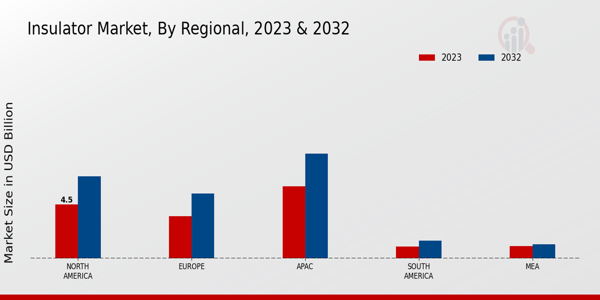 Insulator Market Regional Insights