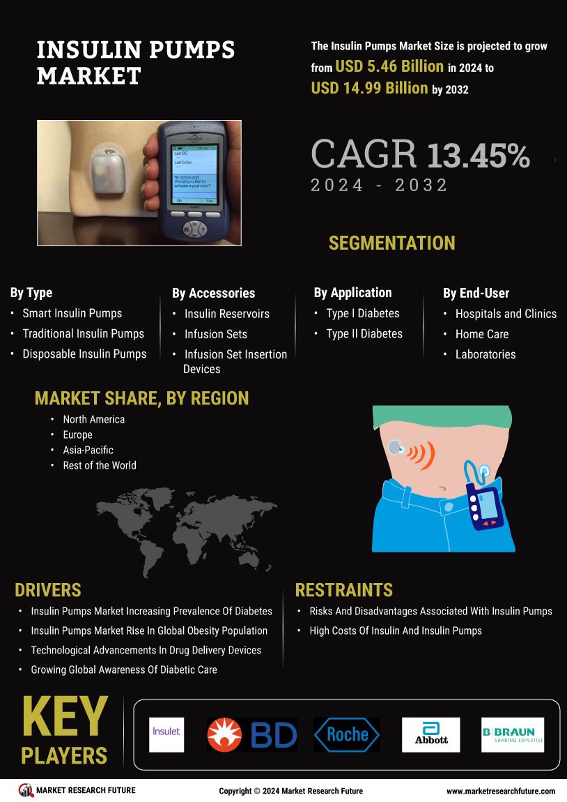 Insulin Pump Market