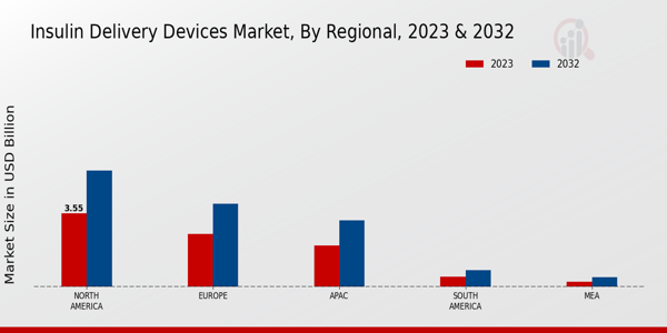 Insulin Delivery Devices Market Regional Insights