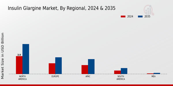 Insulin Glargine Market Region