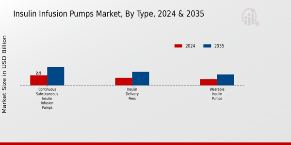 Insulin Infusion Pumps Market Segment