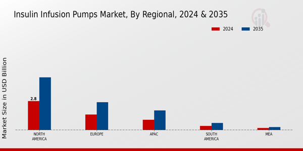 Insulin Infusion Pumps Market Region