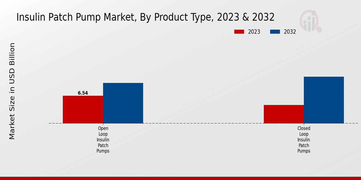 Insulin Patch Pump Market Product Type