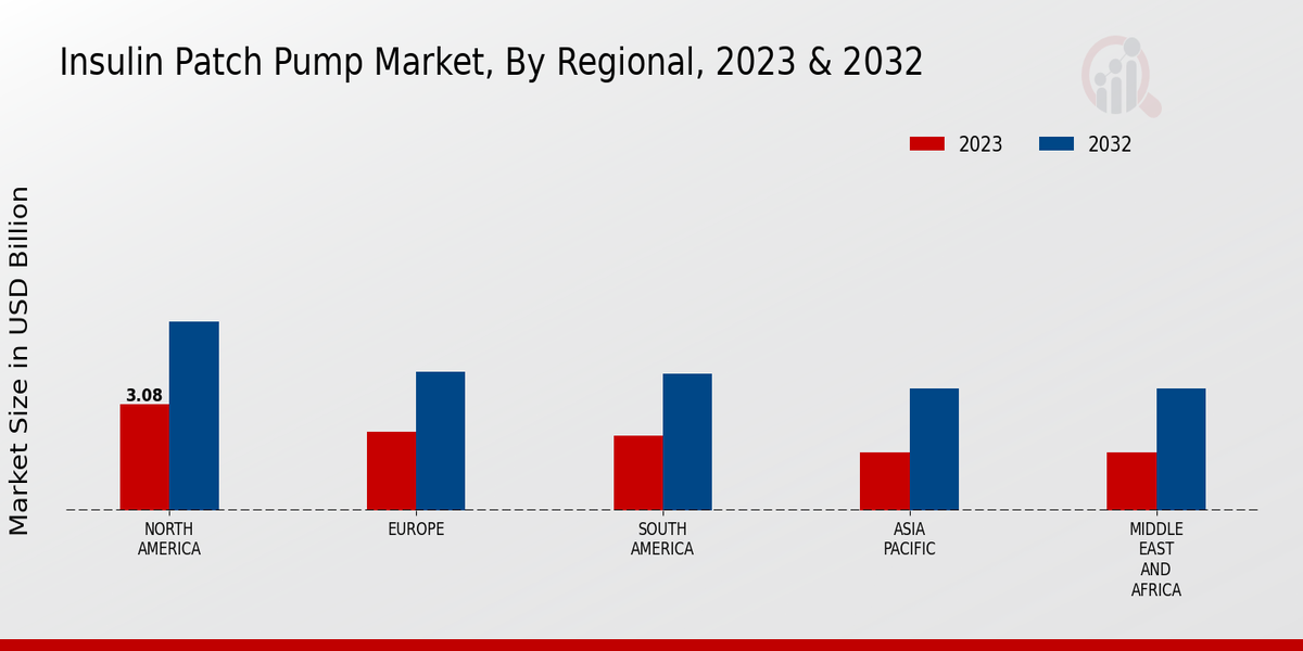 Insulin Patch Pump Market Regional