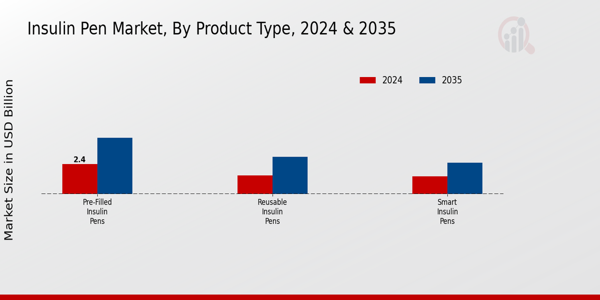 Insulin Pen Market Segment