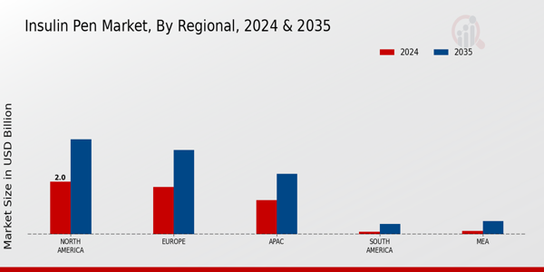 Insulin Pen Market Region