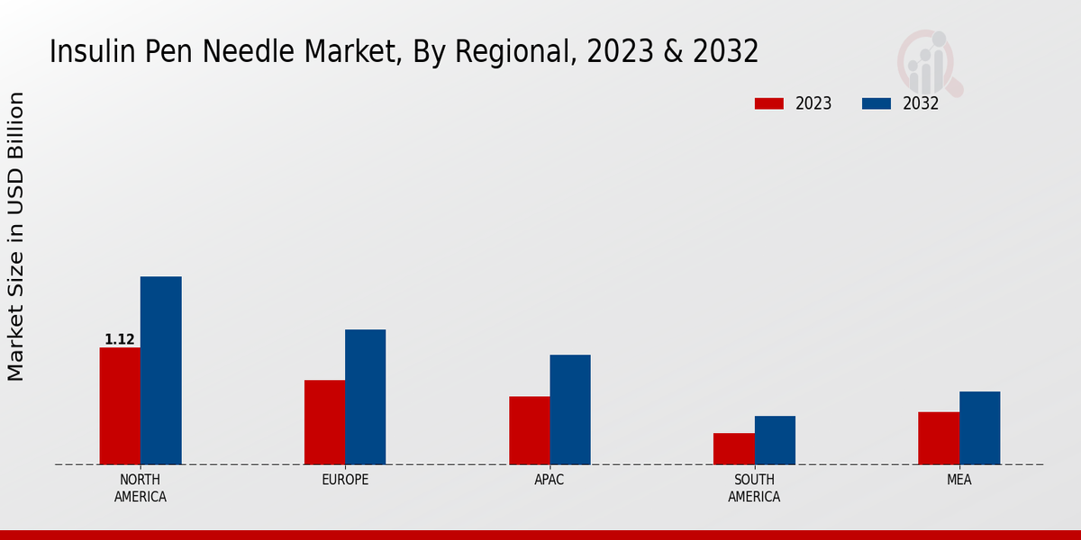 Insulin Pen Needle Market Regional Insights