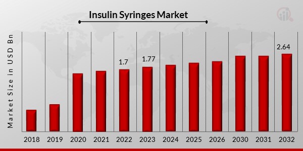 Insulin Syringes Market12