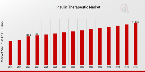 Insulin Therapeutic Market size