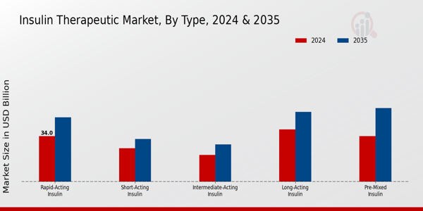 Insulin Therapeutic Market Segment