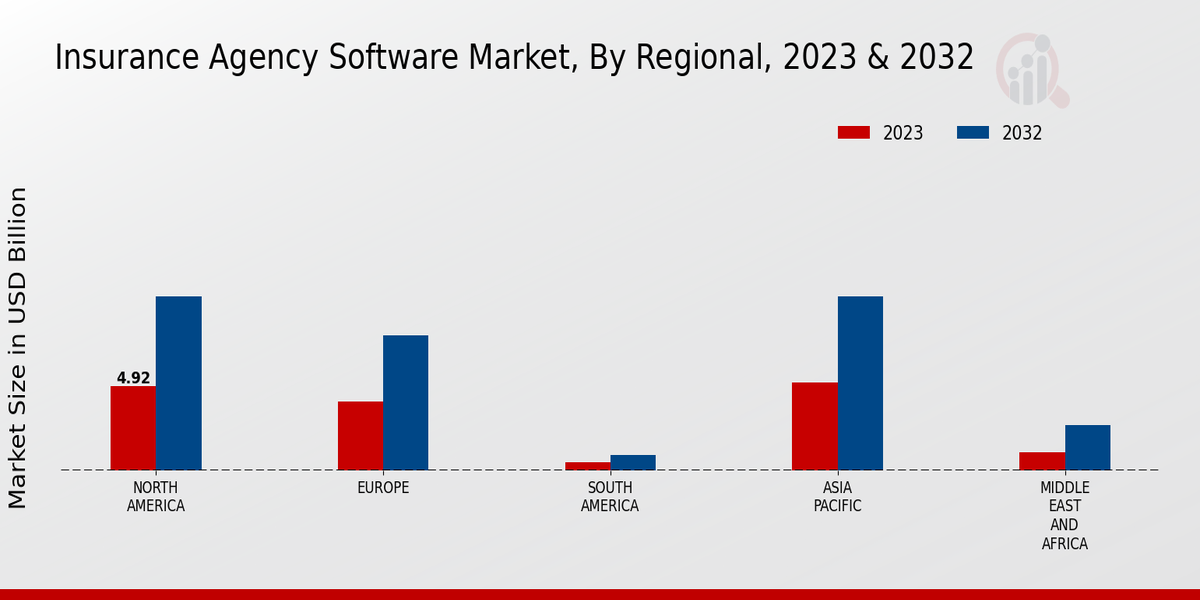 Insurance Agency Software Market Regional Insights