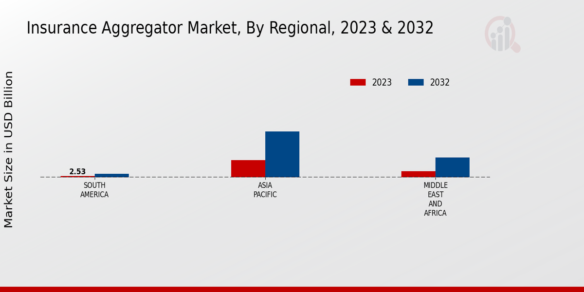 Insurance Aggregator Market Regional