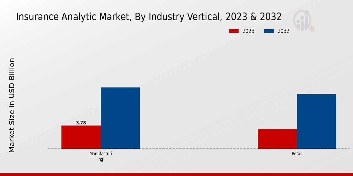 Insurance Analytic Market Industry Vertical