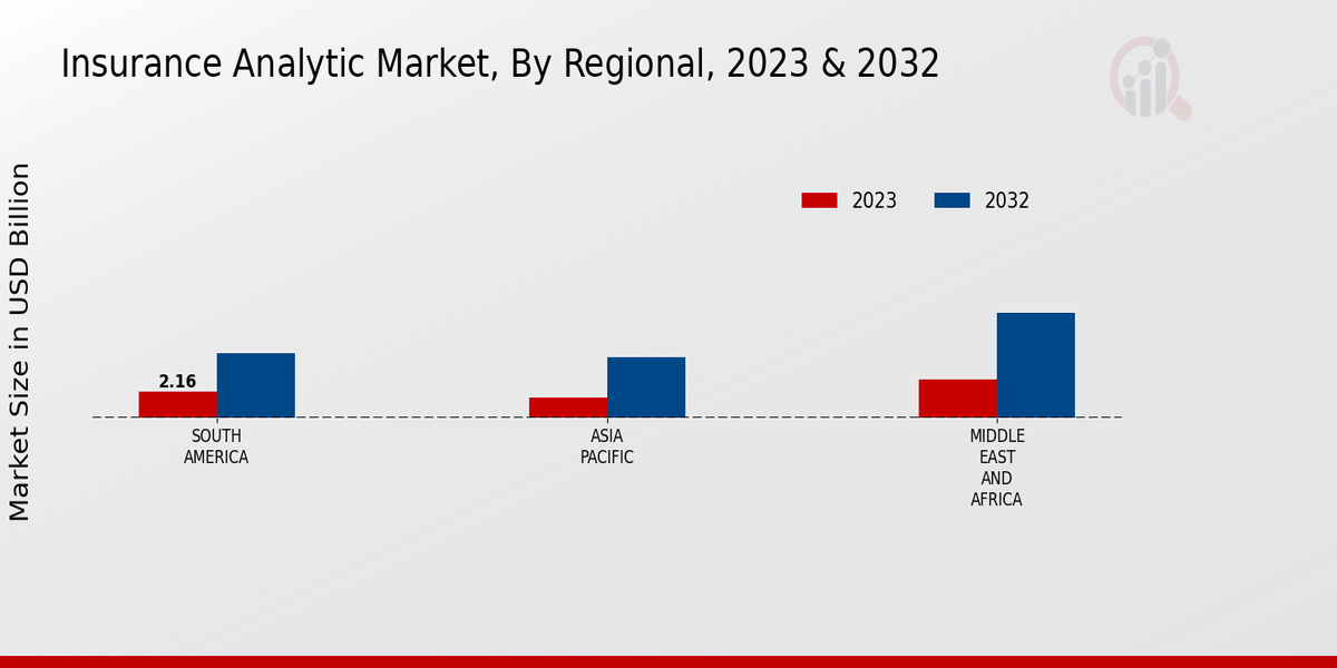 Insurance Analytic Market Regional