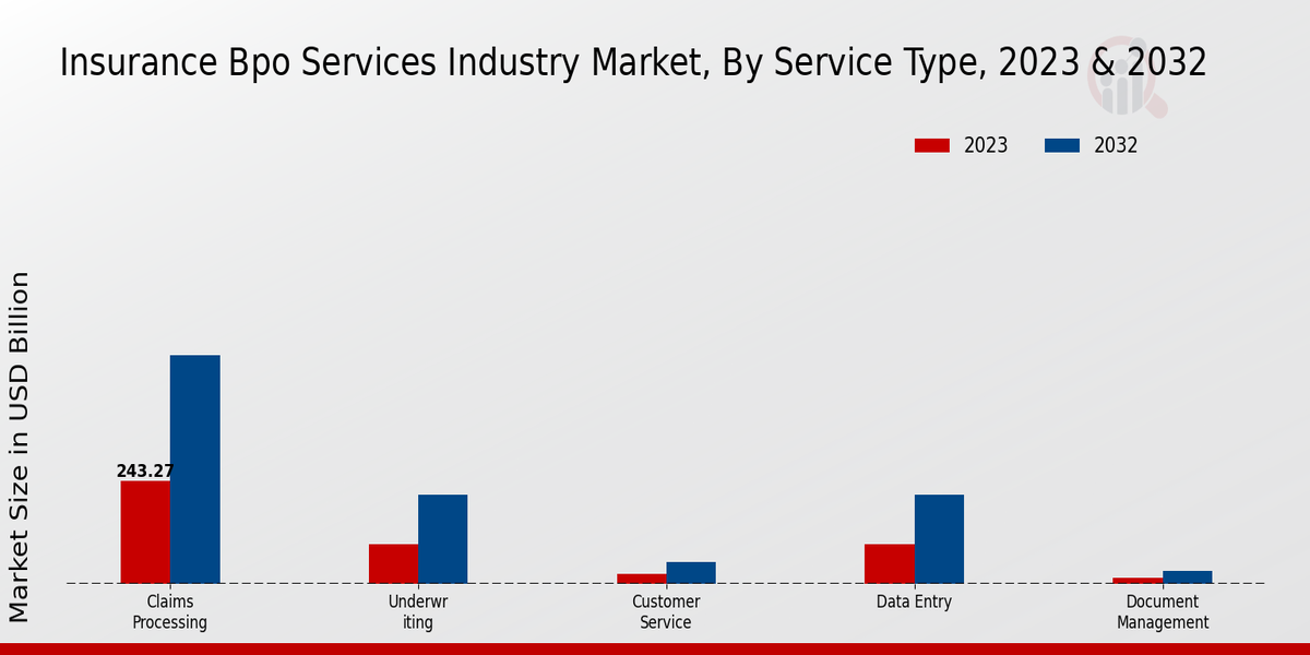 Insurance Bpo Services Industry Market Service Type Insights