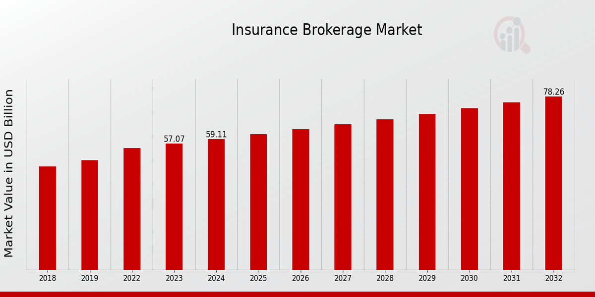 Global Insurance Brokerage Market Overview: