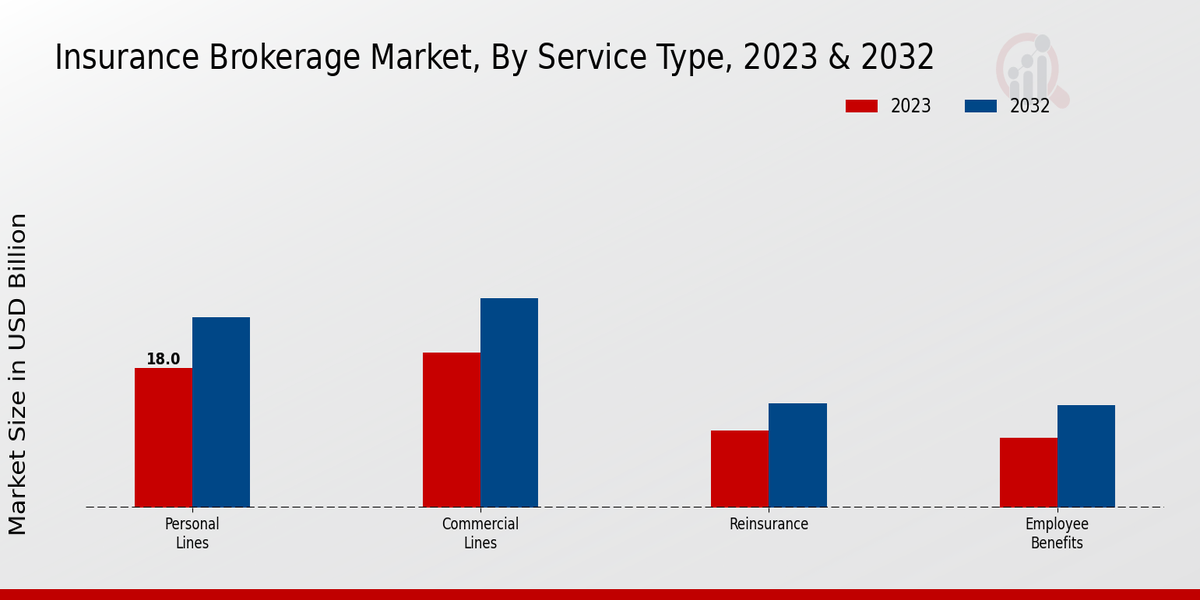 Insurance Brokerage Market Service Type Insights