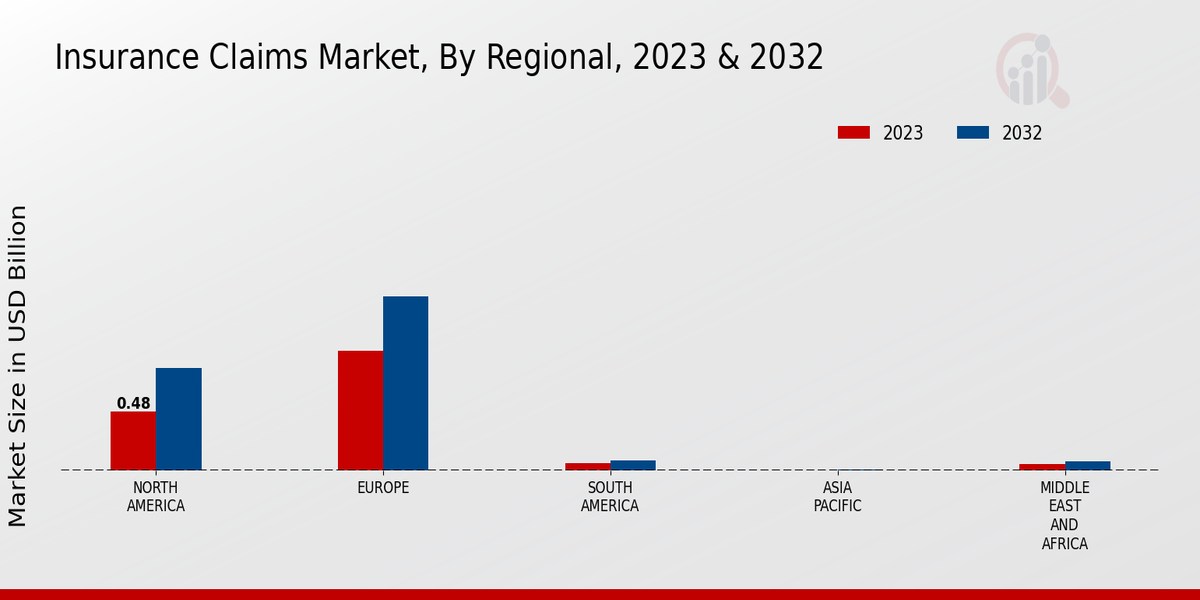 Insurance Claims Market Regional Insights