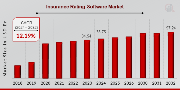 Insurance Rating Software Market Overview1