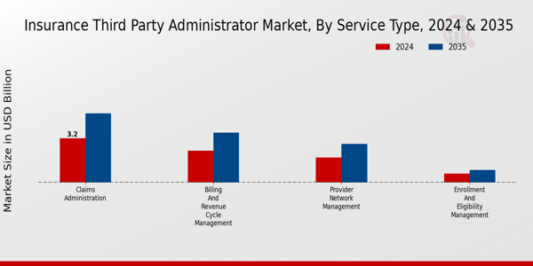 Insurance Third Party Administrator Market Segment