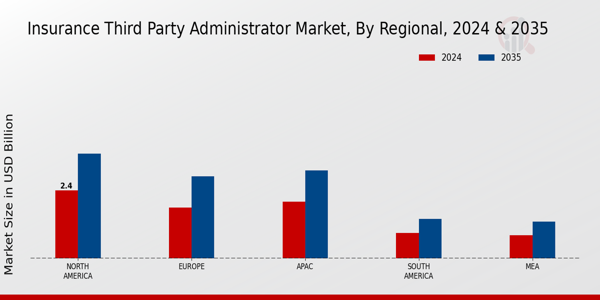 Insurance Third Party Administrator Market Region