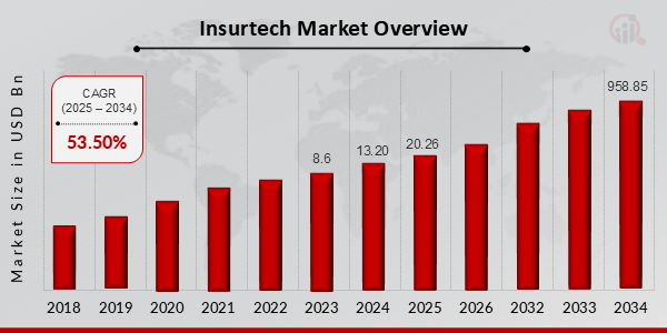 Insurtech Market Overview 2025-2034