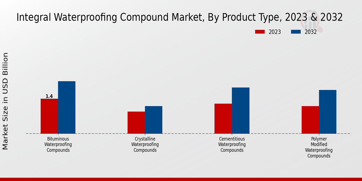 Integral Waterproofing Compound Market Product Type Insights  