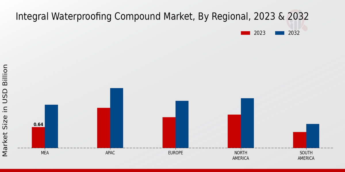 Integral Waterproofing Compound Market Regional Insights  