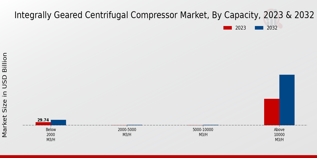 Integrally Geared Centrifugal Compressor Market Capacity Insights