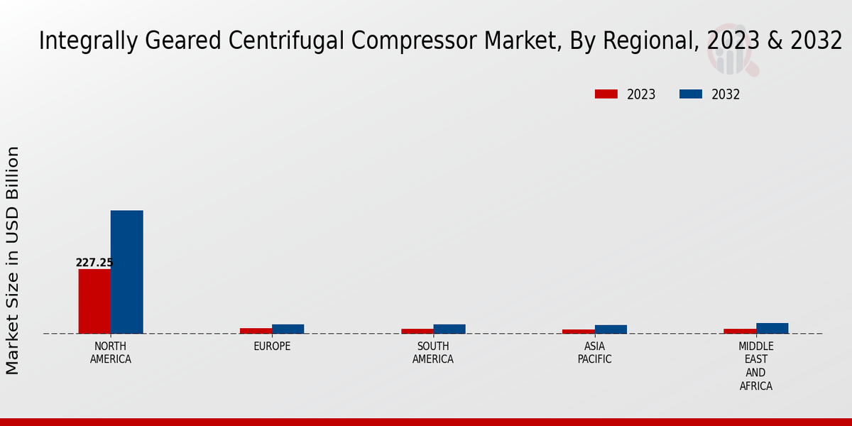 Integrally Geared Centrifugal Compressor Market Regional Insights