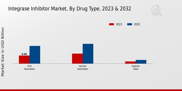 Integrase Inhibitor Market Drug Type Insights  