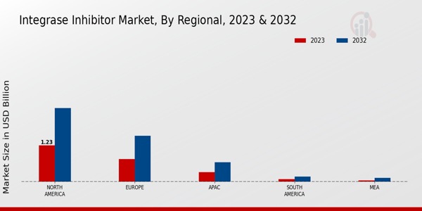 Integrase Inhibitor Market Regional Insights  