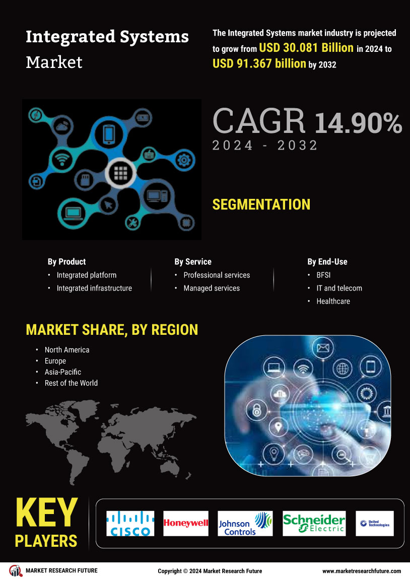 Integrated Systems Market