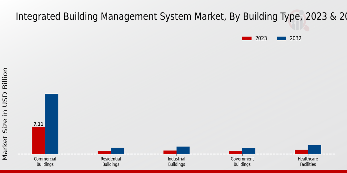 Integrated Building Management System Market By Building Type