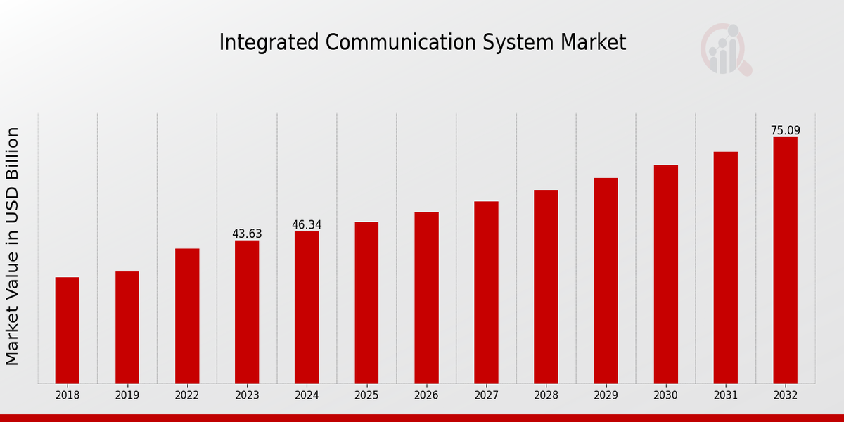 Integrated Communication System Market Overview