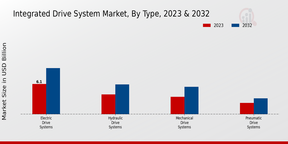 Integrated Drive System Market Type Insights