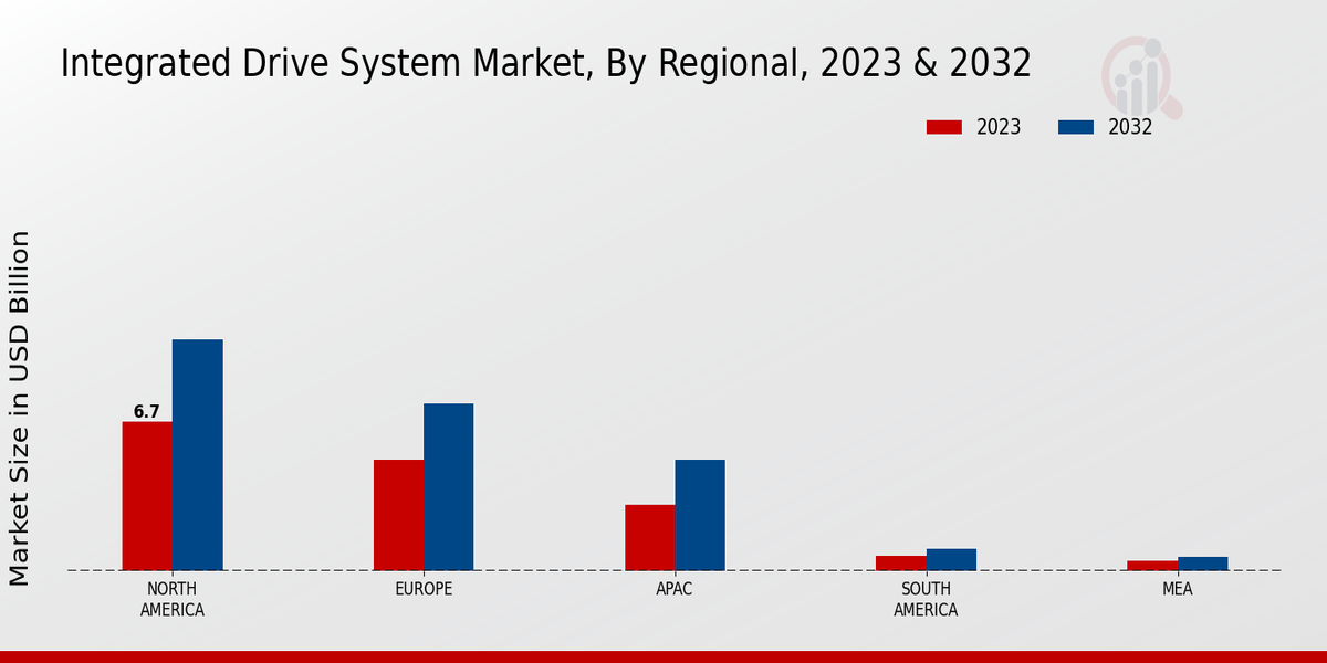 Integrated Drive System Market Regional Insights