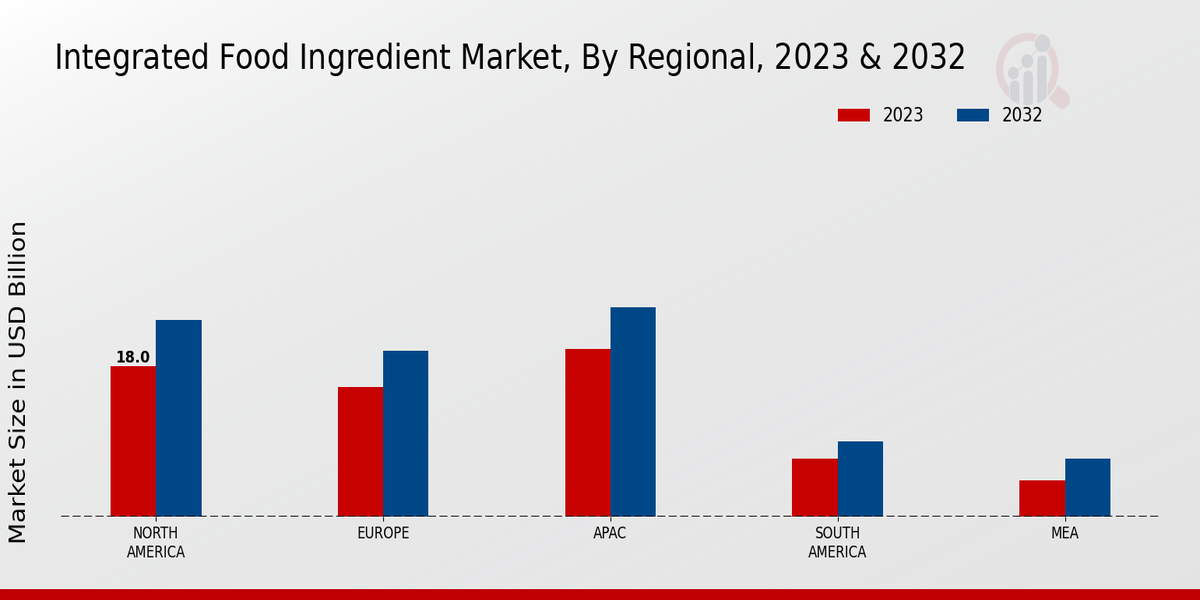 Integrated Food Ingredient Market Regional Insights