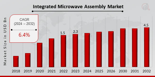 Integrated Microwave Assembly Market