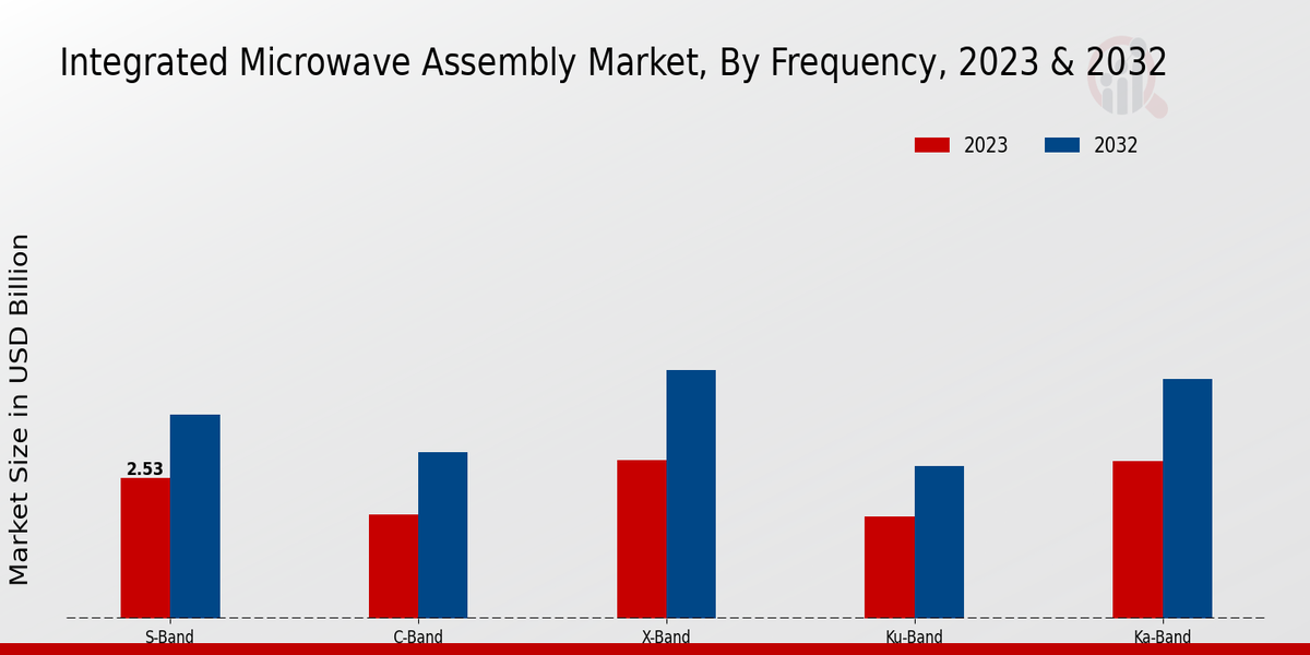 Integrated Microwave Assembly Market Frequency Insights