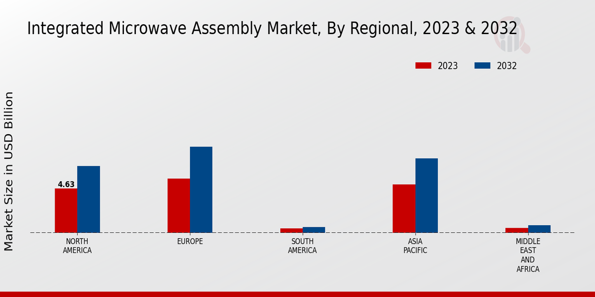 Integrated Microwave Assembly Market Regional Insights