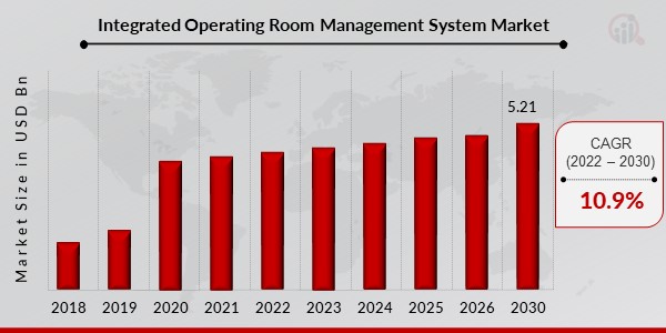 Integrated Operating Room Management System Market